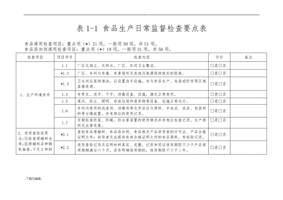 食品生产日常监督检查要点表_第1页