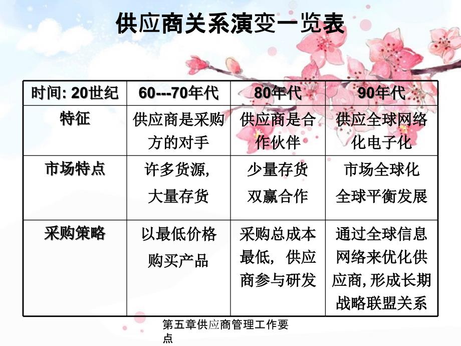 第五章供应商管理工作要点_第4页