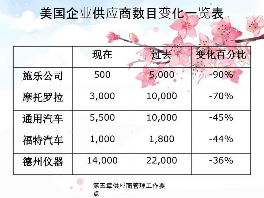 第五章供应商管理工作要点_第5页