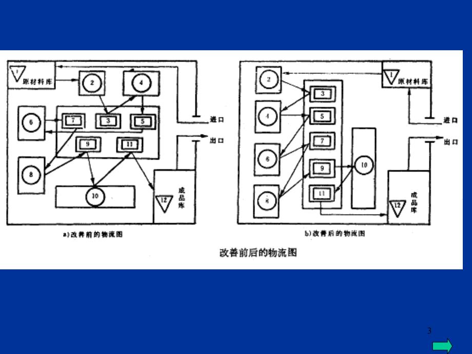 生产与运作管理讲义(第3章)课件_第3页