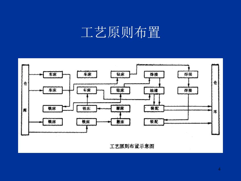 生产与运作管理讲义(第3章)课件_第4页