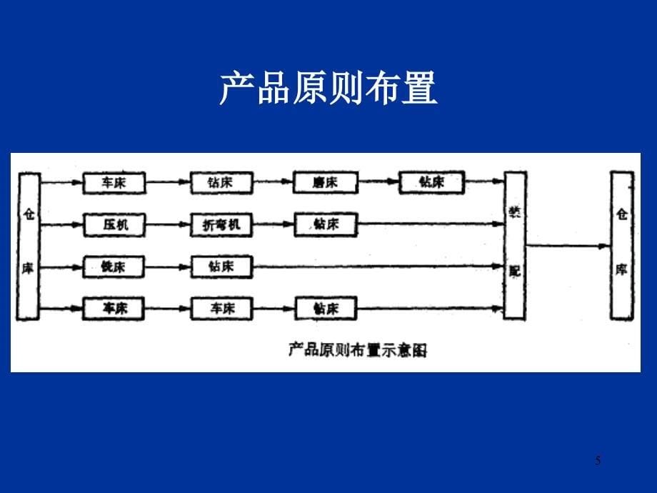 生产与运作管理讲义(第3章)课件_第5页