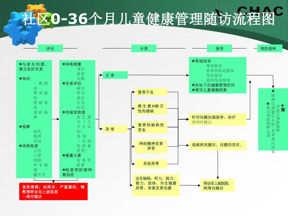 社区036月儿童健康管理1122_第3页