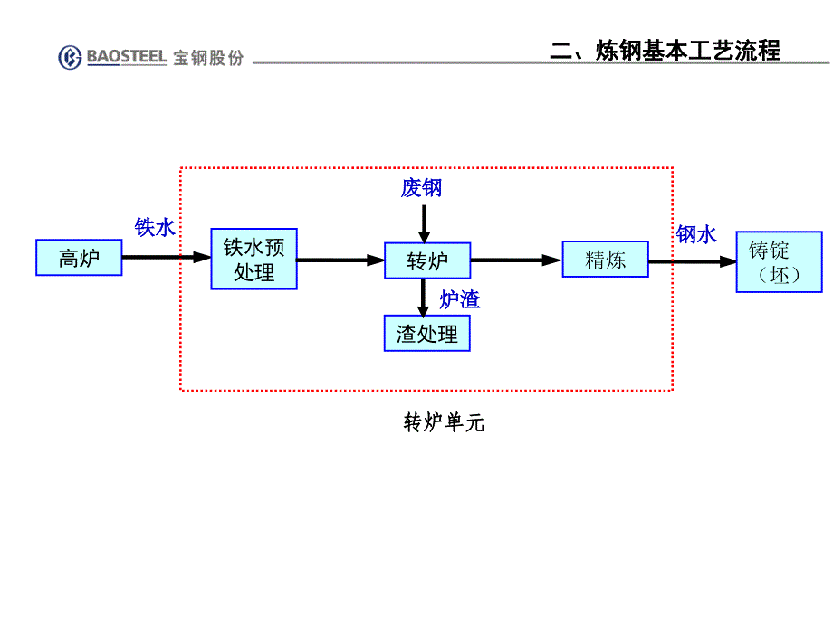 炼钢工艺流程介绍课件_第3页