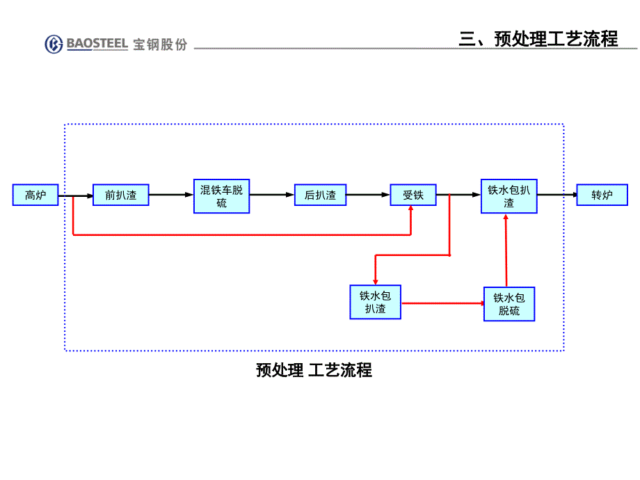 炼钢工艺流程介绍课件_第4页