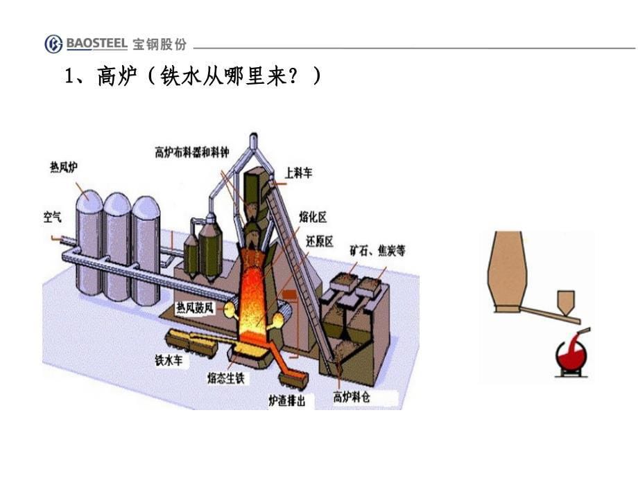 炼钢工艺流程介绍课件_第5页