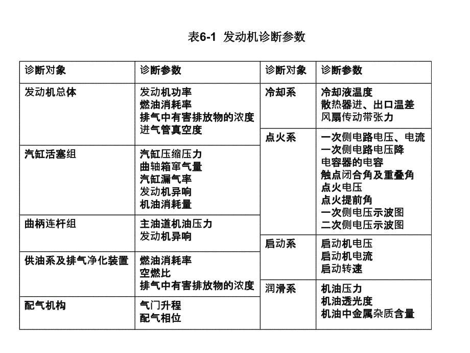 工学第6章汽车发动机维修课件_第5页