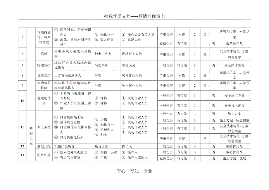 职业健康安全危险源辩识评价表部分_第3页