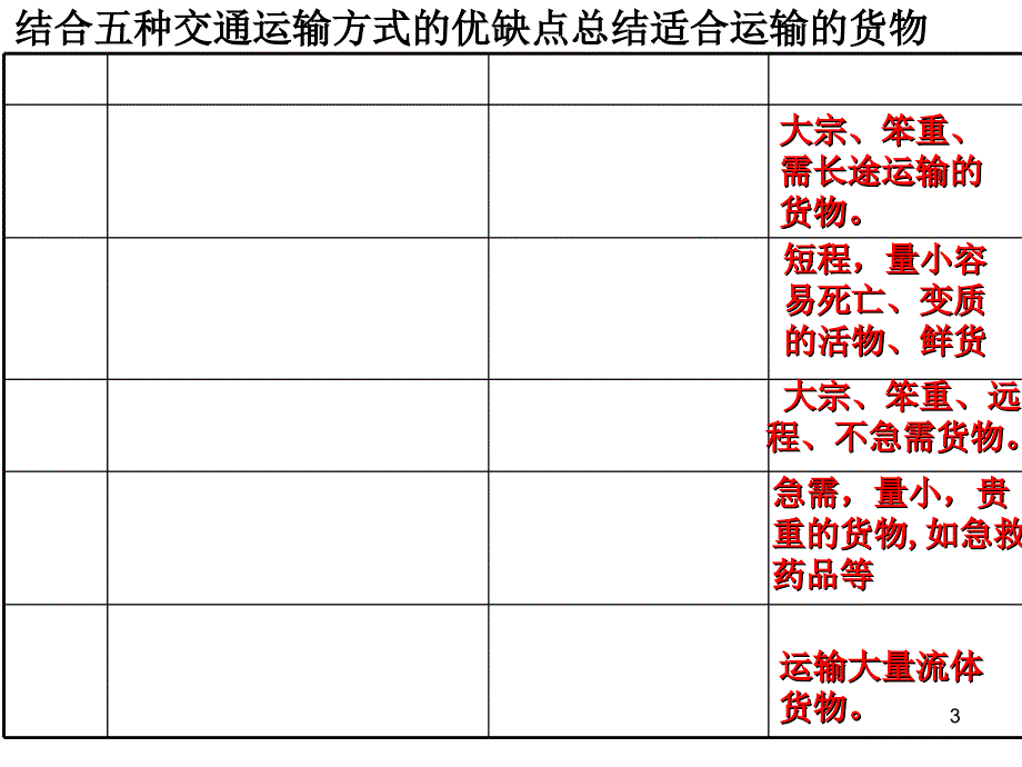 交通运输方式和布局一轮详解优秀课件_第3页