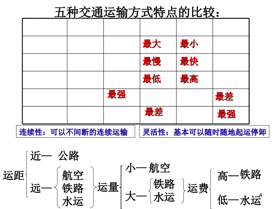 交通运输方式和布局一轮详解优秀课件_第4页