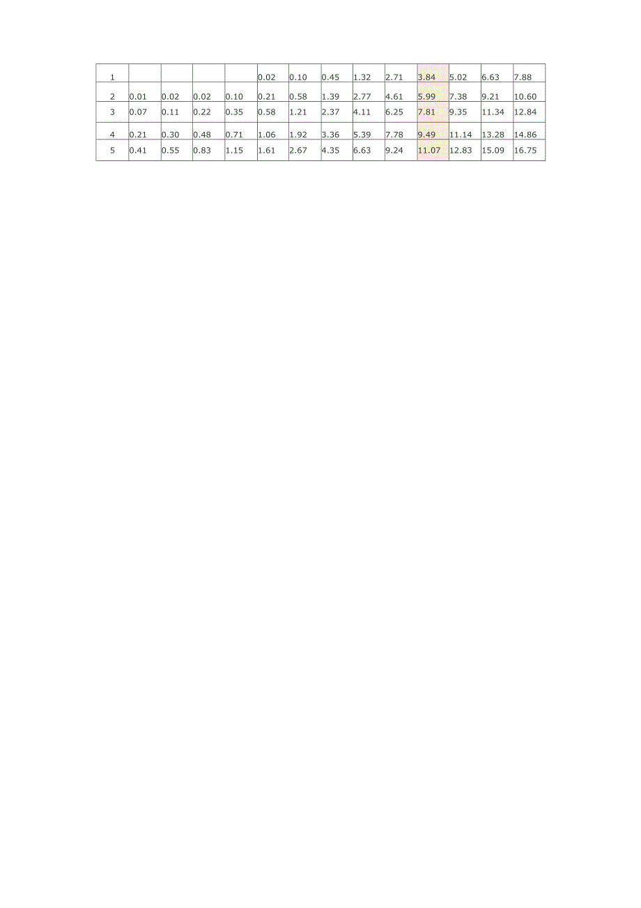 卡方分布概念及表和查表方法_第4页