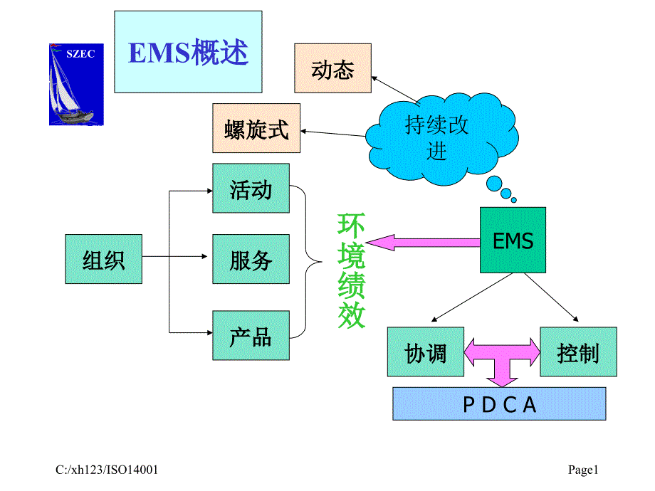 ISO14000环境管理体系标准课件_第1页