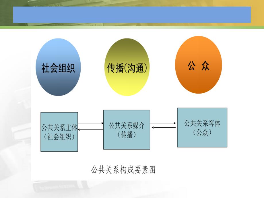 [精选]公共关系的构成要素(PPT71页)_第3页