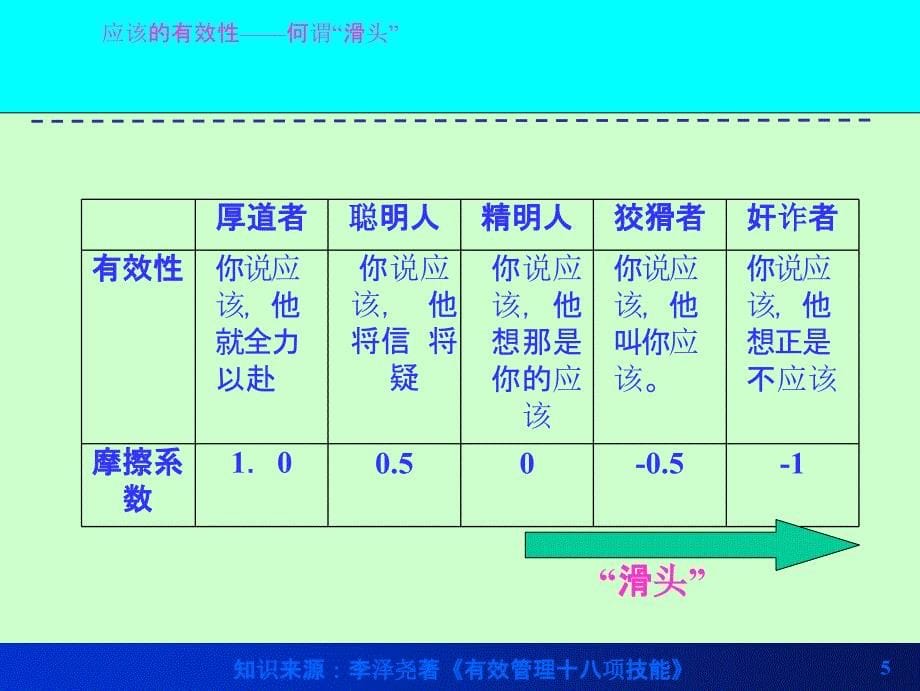 管理者与被管理者培训教材_第5页