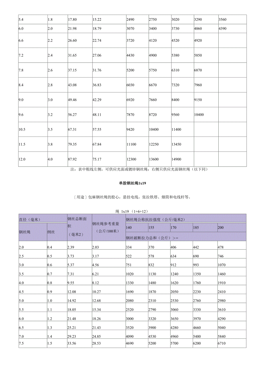 钢丝绳每米重量()_第2页