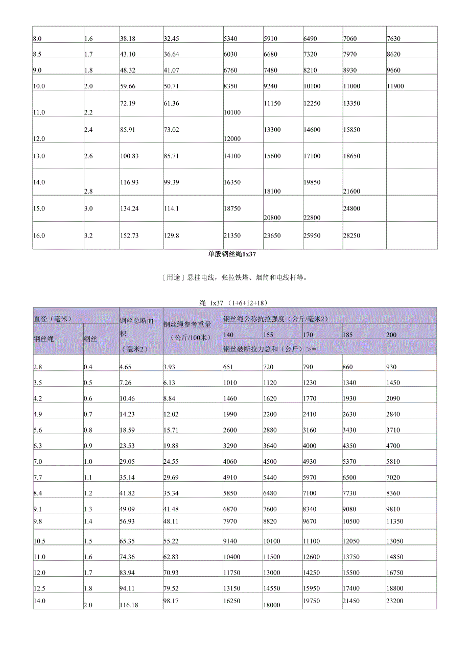 钢丝绳每米重量()_第3页