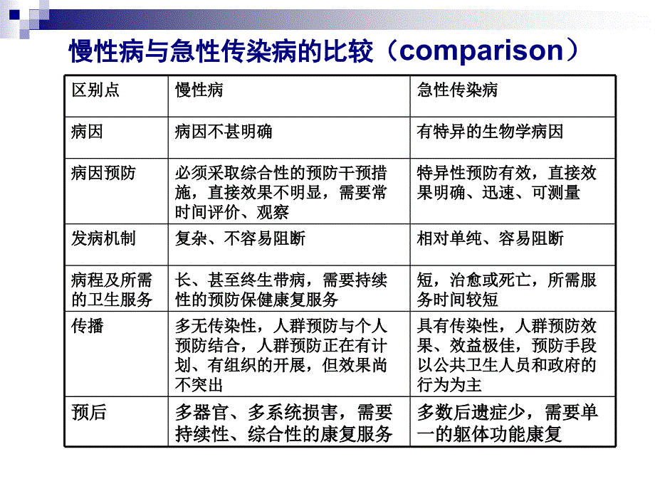 社会医学慢性病的社会医学防治PPT课件_第4页