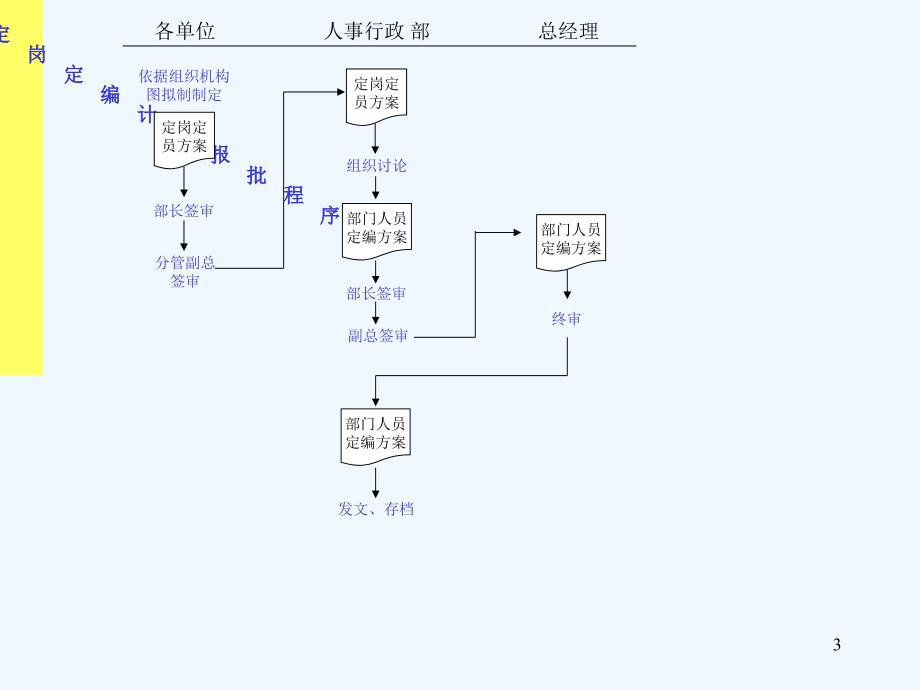 流程管理大型集团流程全套ppt157页_第3页