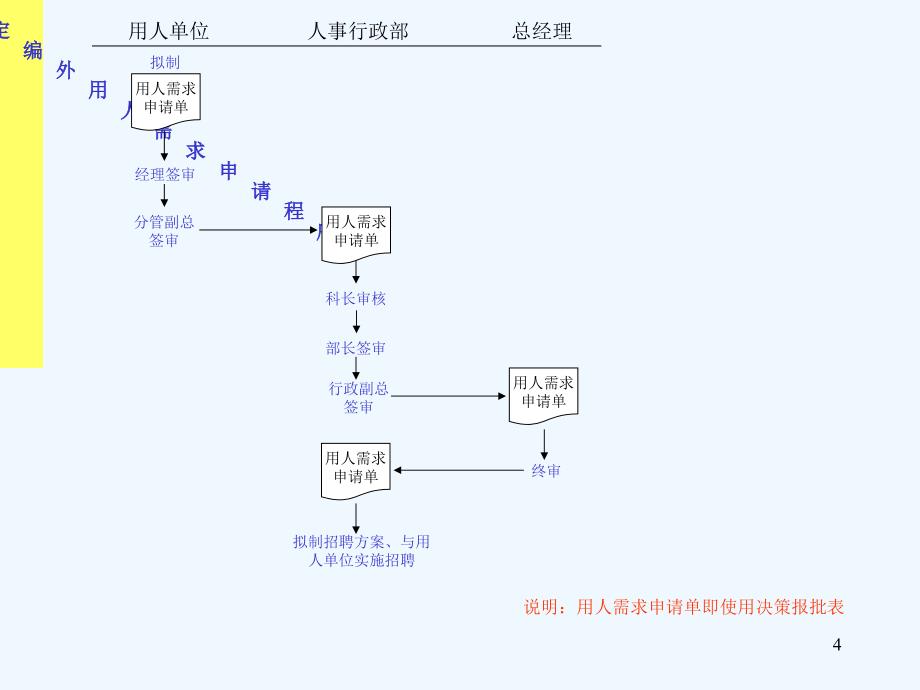 流程管理大型集团流程全套ppt157页_第4页