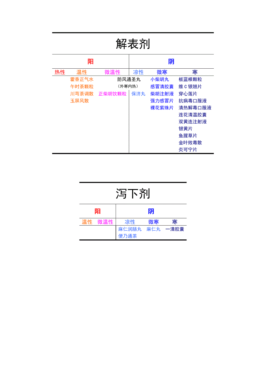 中成药阴阳偏性(中药库).doc_第1页