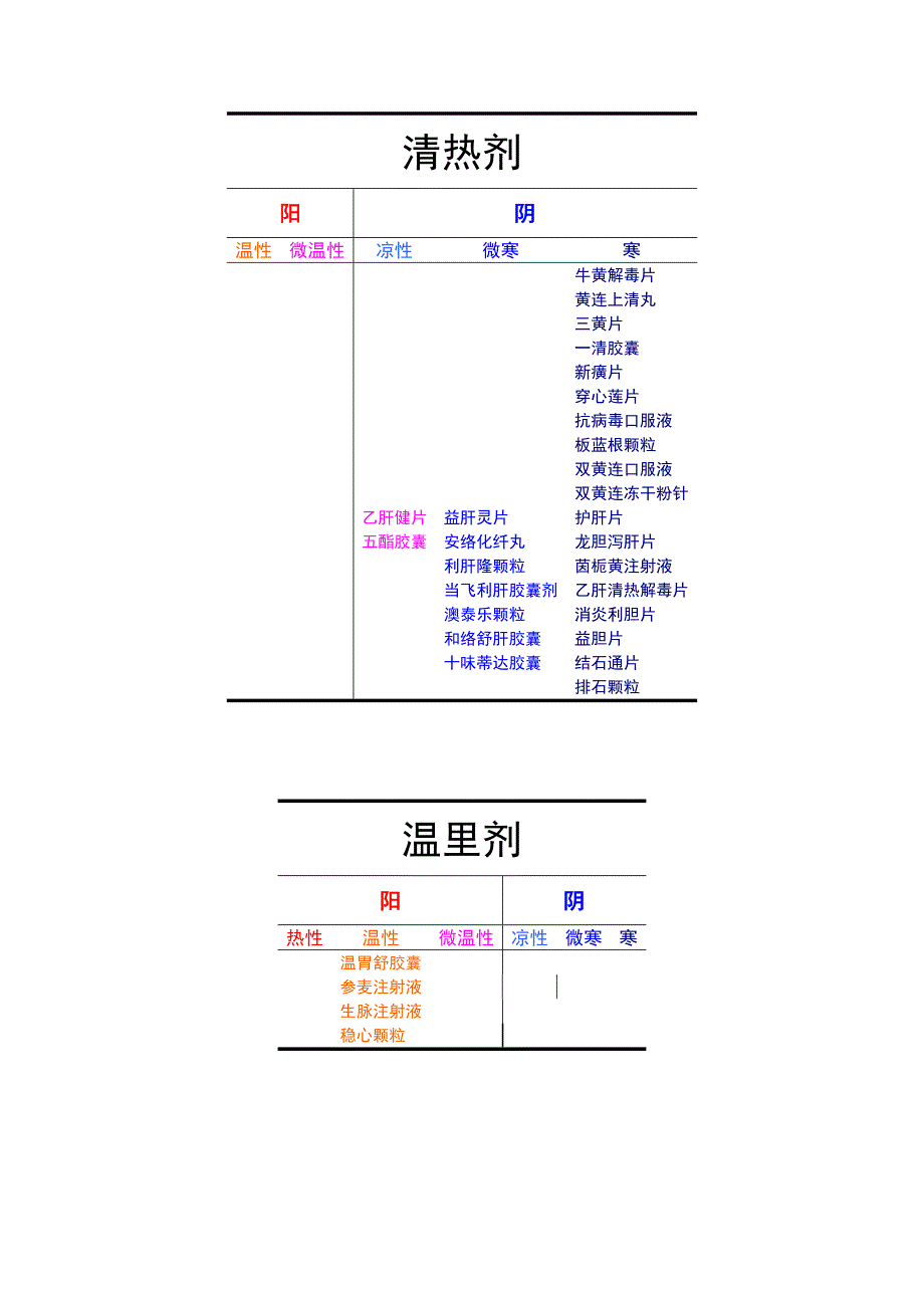 中成药阴阳偏性(中药库).doc_第2页