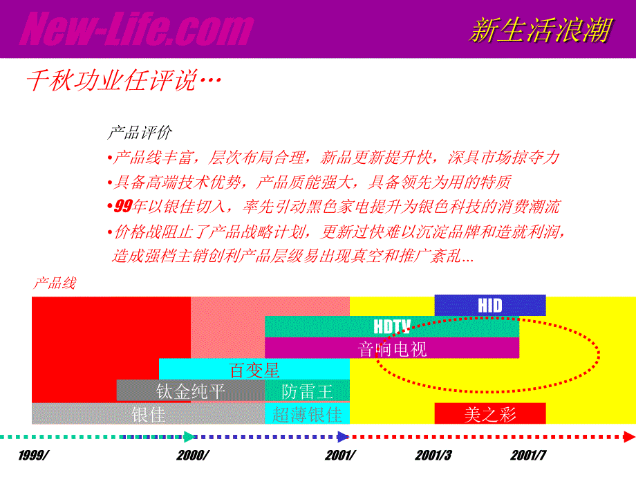 【广告策划】TCL王牌新生活浪潮研讨提案_第3页