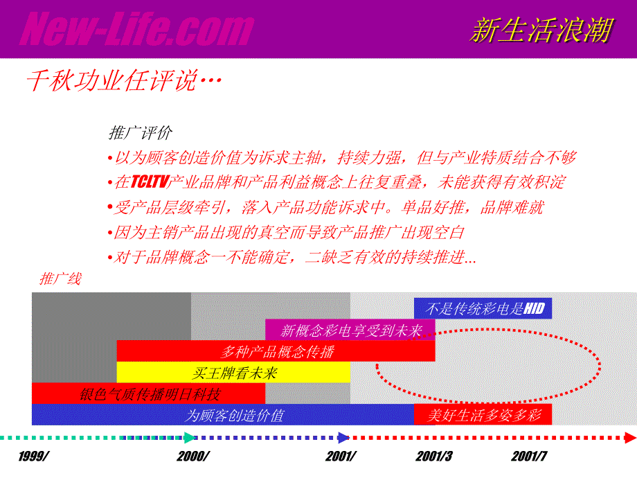 【广告策划】TCL王牌新生活浪潮研讨提案_第4页