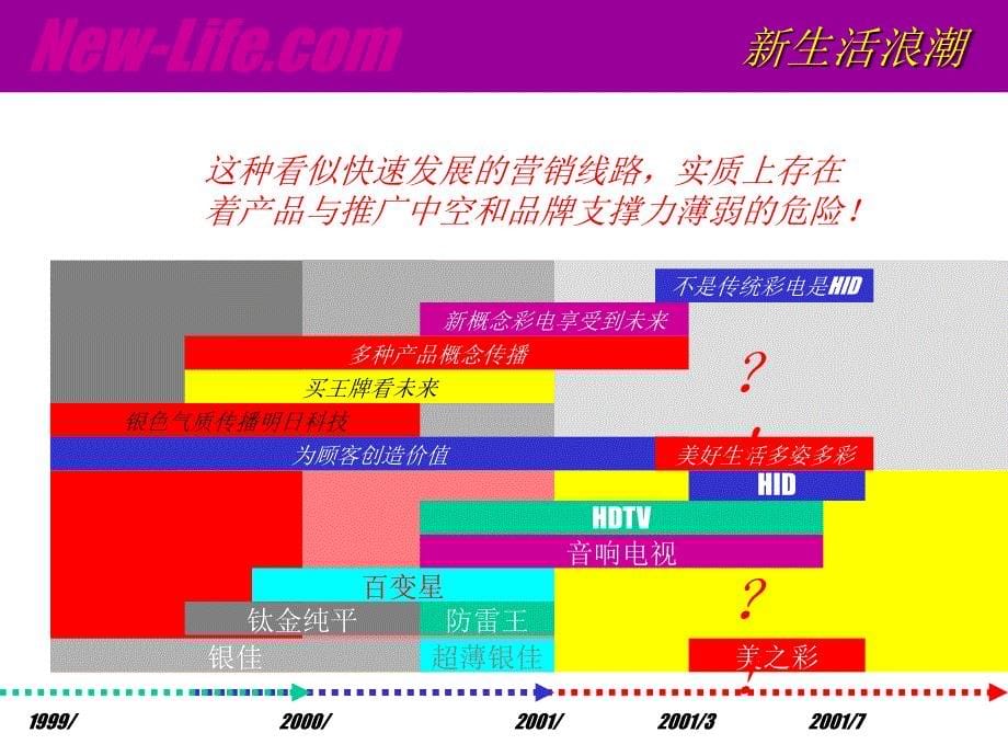 【广告策划】TCL王牌新生活浪潮研讨提案_第5页