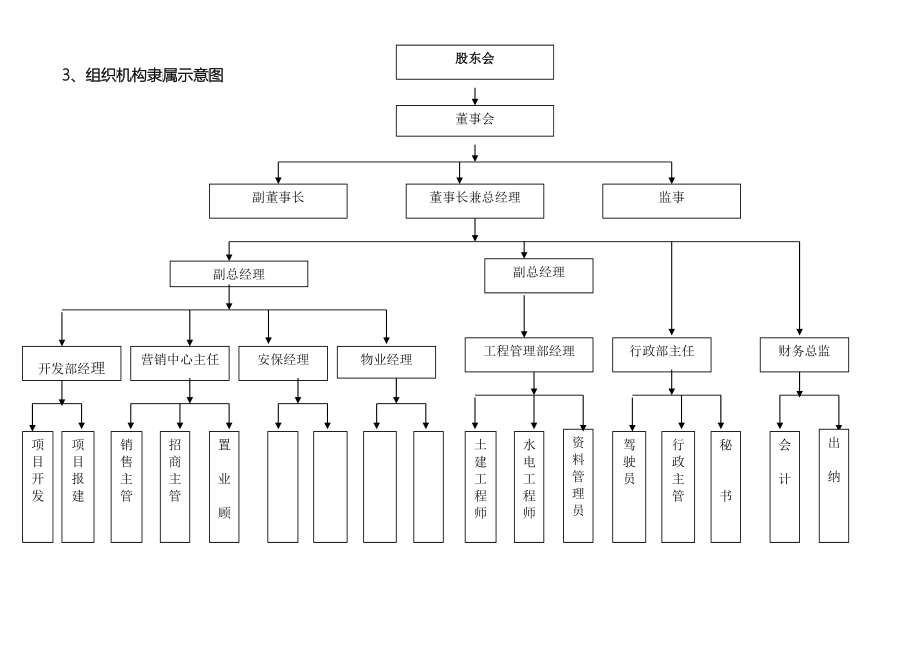 房地产开发有限公司管理制度与工作流程（DOC53）_第2页