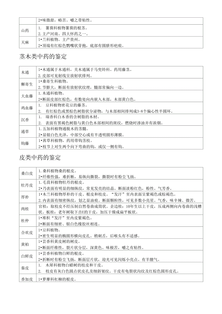 执业中药师考试中药鉴定学笔记完美打印_第4页