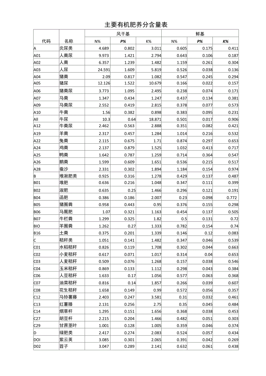 主要有机肥养分含量表_第1页
