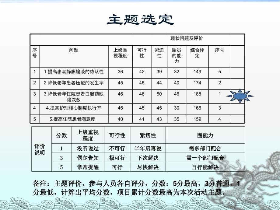 减少老年住院患者口服药缺陷次数的 PDCA 案例ppt课件_第5页