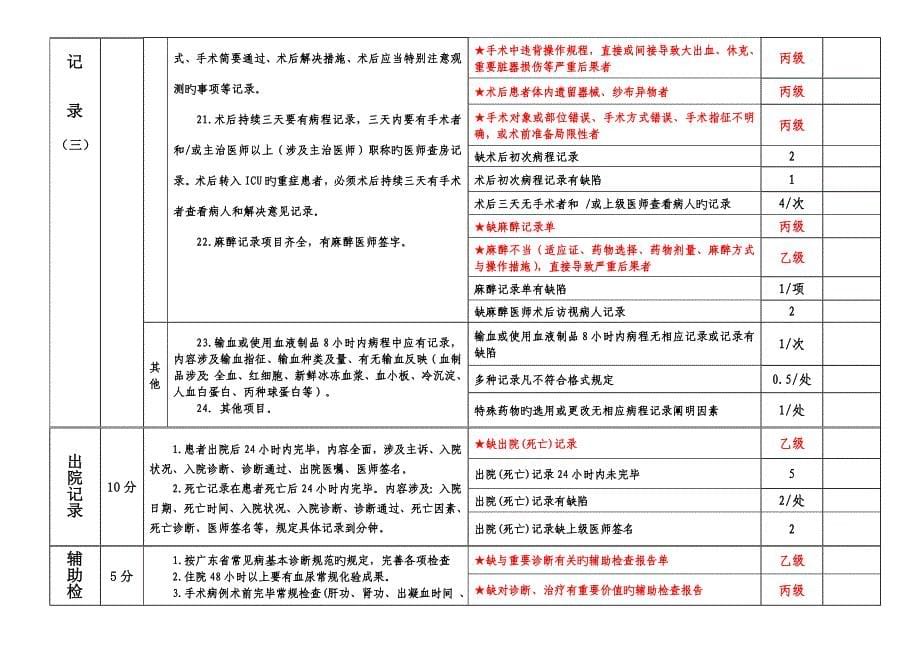 医疗质量控制医院病历质量评分标准-详细_第5页