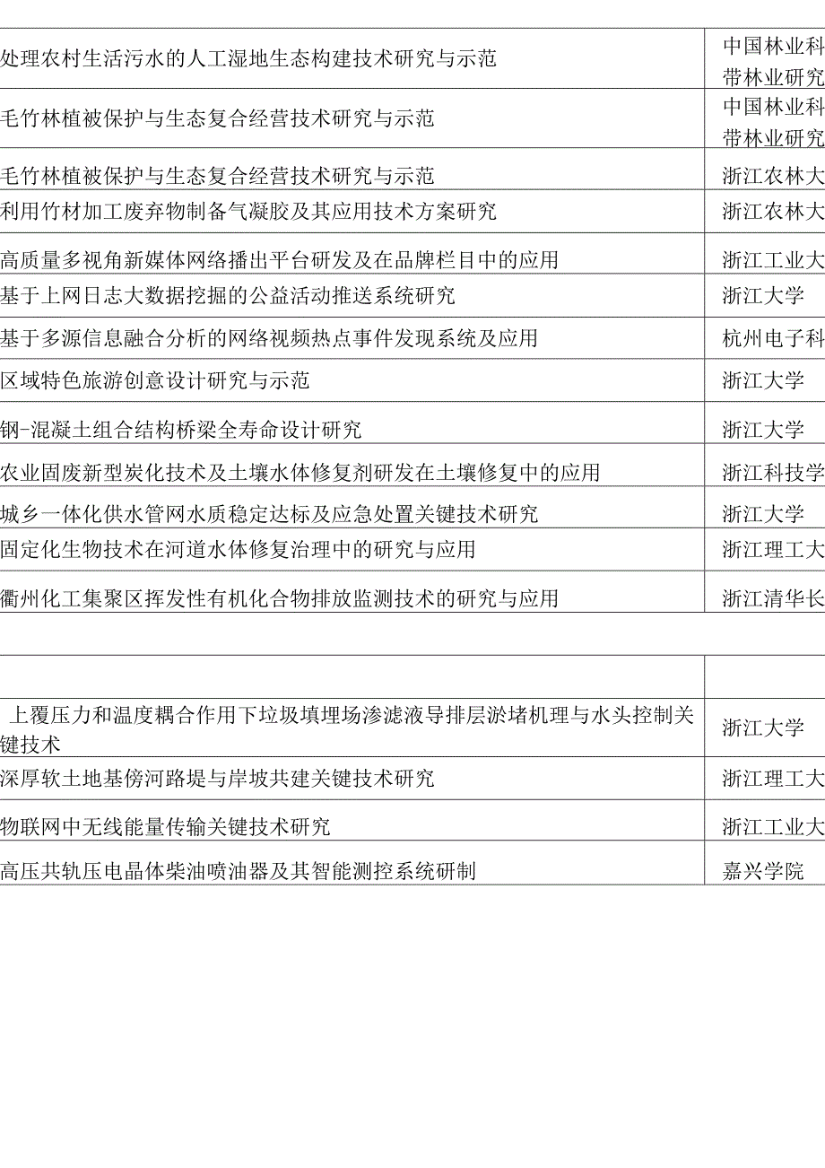 2020年度省公益性技术应用研究计划立项清单-浙江省科技厅_第2页