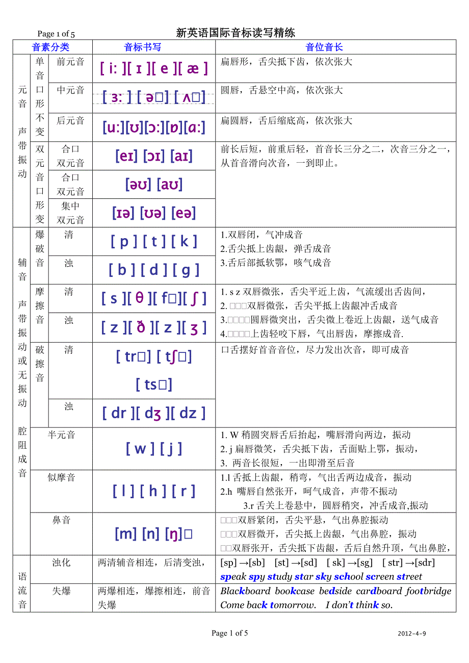 新英语国际音标分类四线三格书写习练精心编辑.doc_第1页