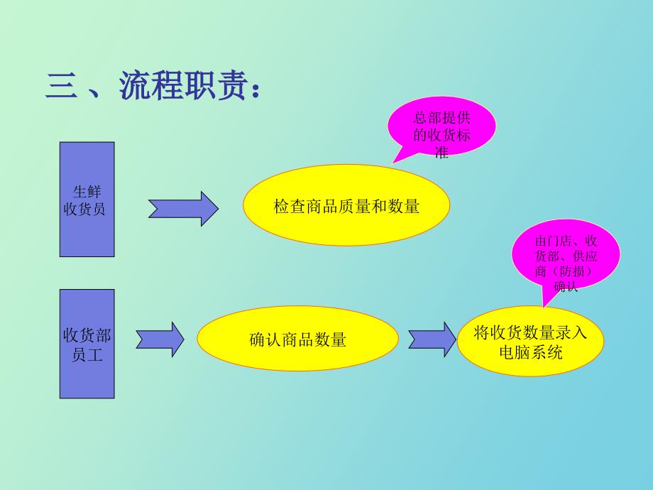 生鲜收货流程_第3页