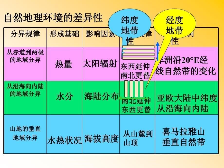 人教版高中地理必修一52自然地理环境的差异性课件_第5页