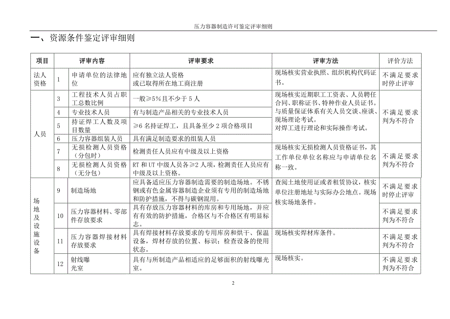 D级压力容器制造许可鉴定评审细则_第2页