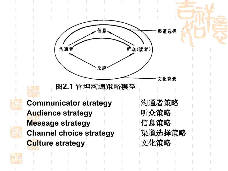 MBA管理沟通第4章组织上下级与部门管理沟通_第4页