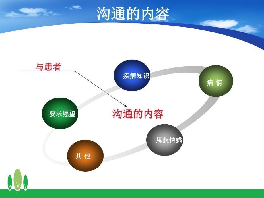 与患者的沟通.ppt_第5页