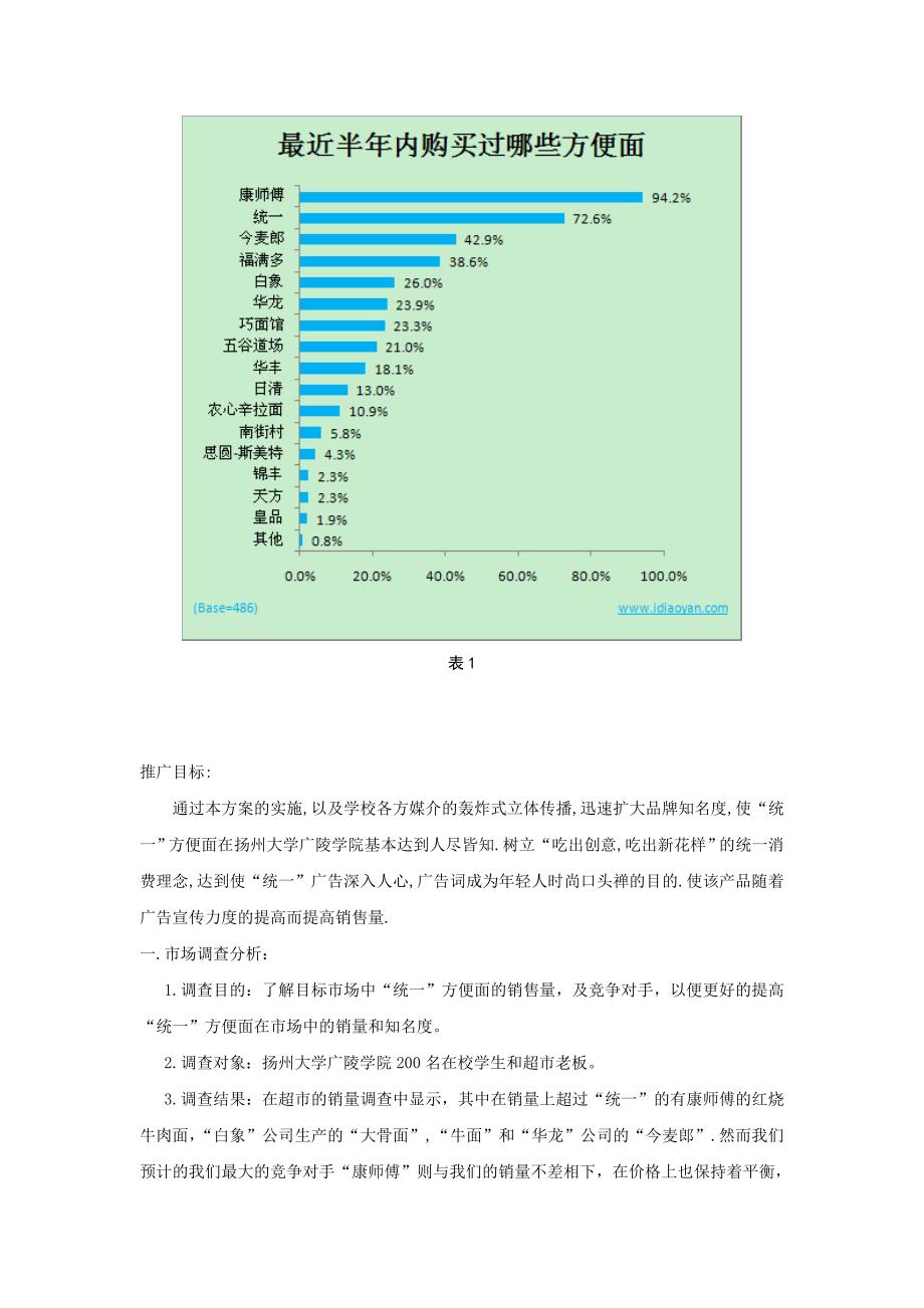 统一方便面校园推广策划书_第3页