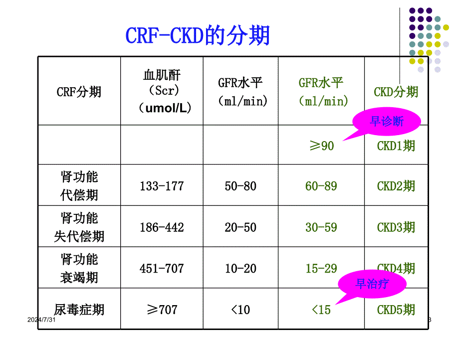 慢性肾衰竭ppt参考课件_第3页