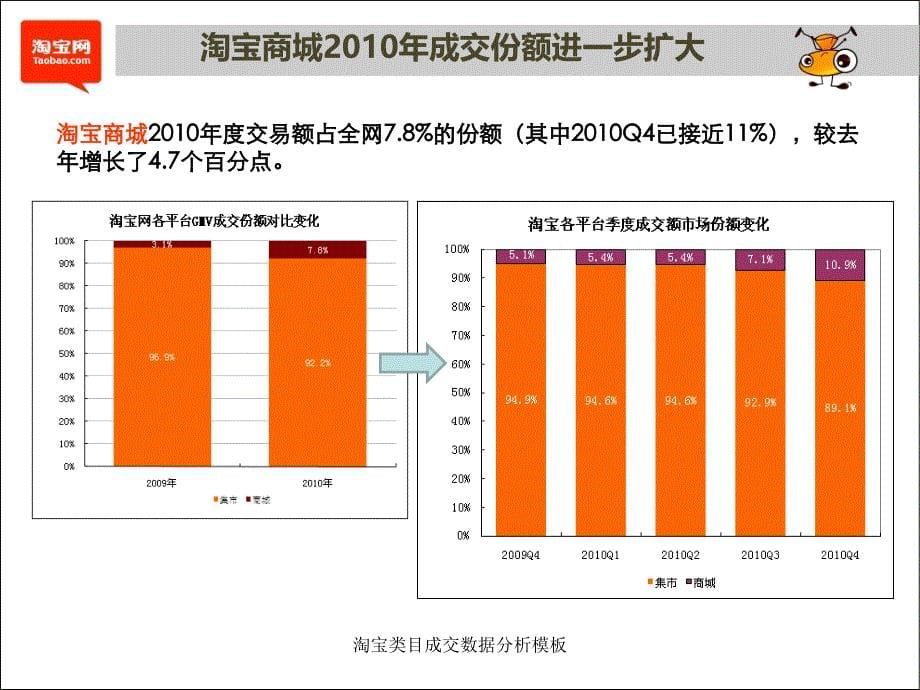 淘宝类目成交数据分析模板课件_第5页