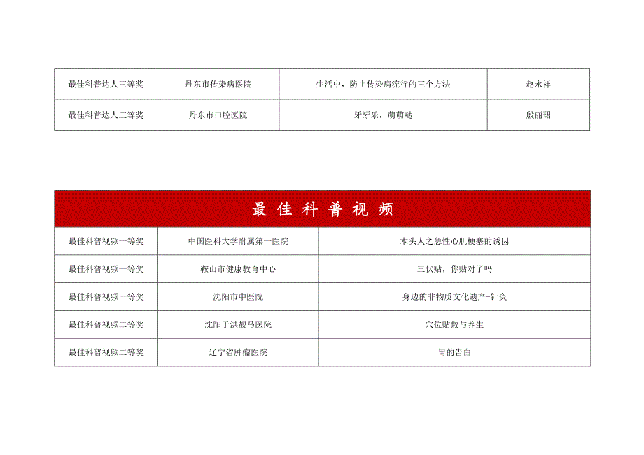 视觉科普健康辽宁辽宁省首健康科普创新大赛获_第3页