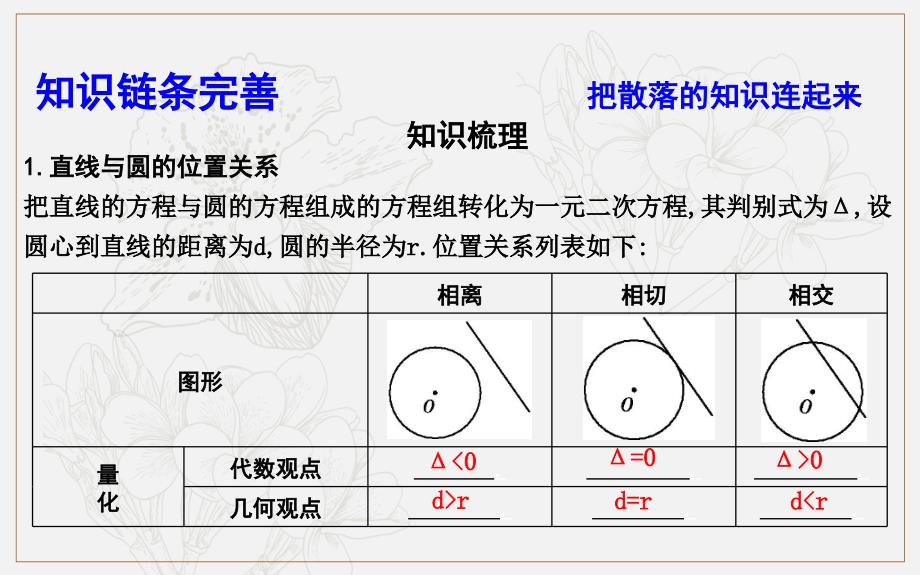 版导与练一轮复习理科数学课件：第八篇　平面解析几何必修2、选修11 第3节　直线、圆的位置关系_第4页