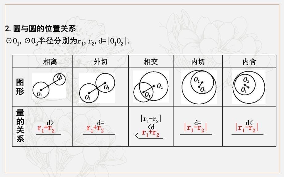 版导与练一轮复习理科数学课件：第八篇　平面解析几何必修2、选修11 第3节　直线、圆的位置关系_第5页