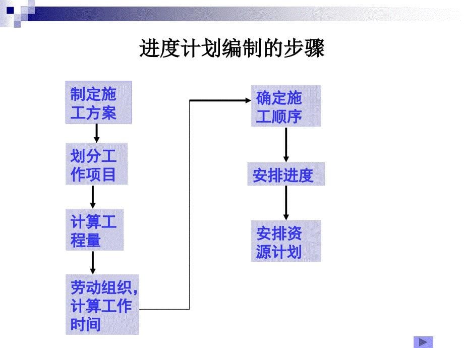 施工项目进度管理讲义_第5页