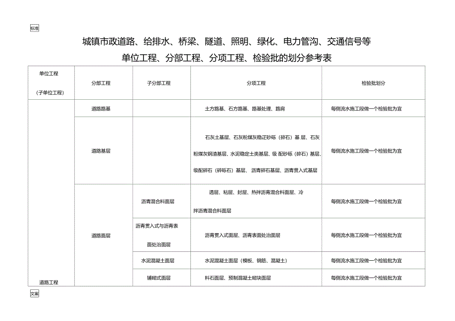 市政工程分部分项划分表整套_第1页