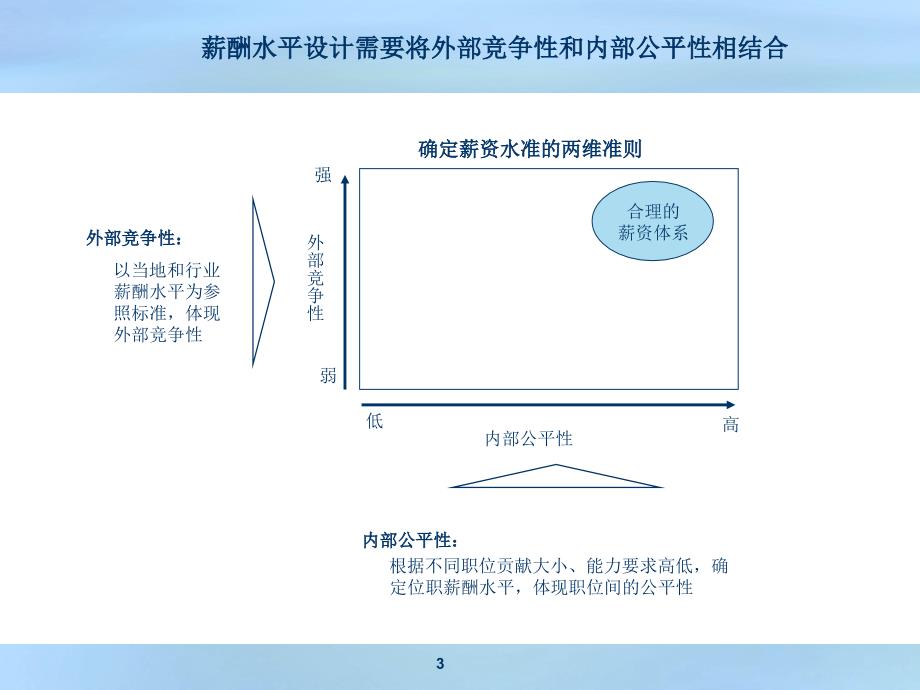 职位评估方法及程序-52页_第3页