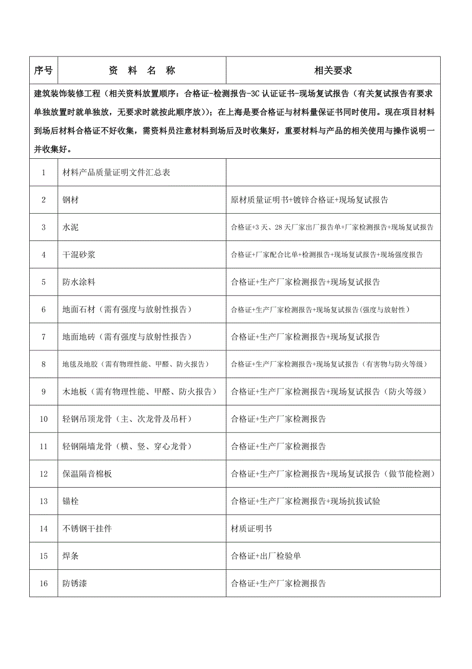 资料内容清单.doc_第3页